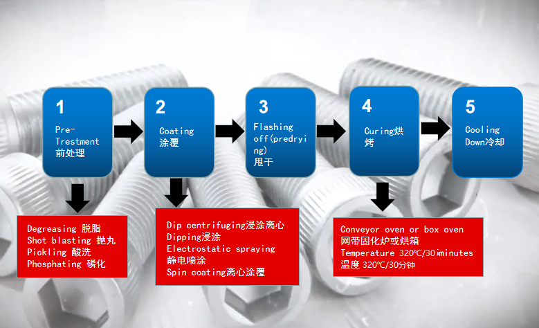 達(dá)克羅處理工藝